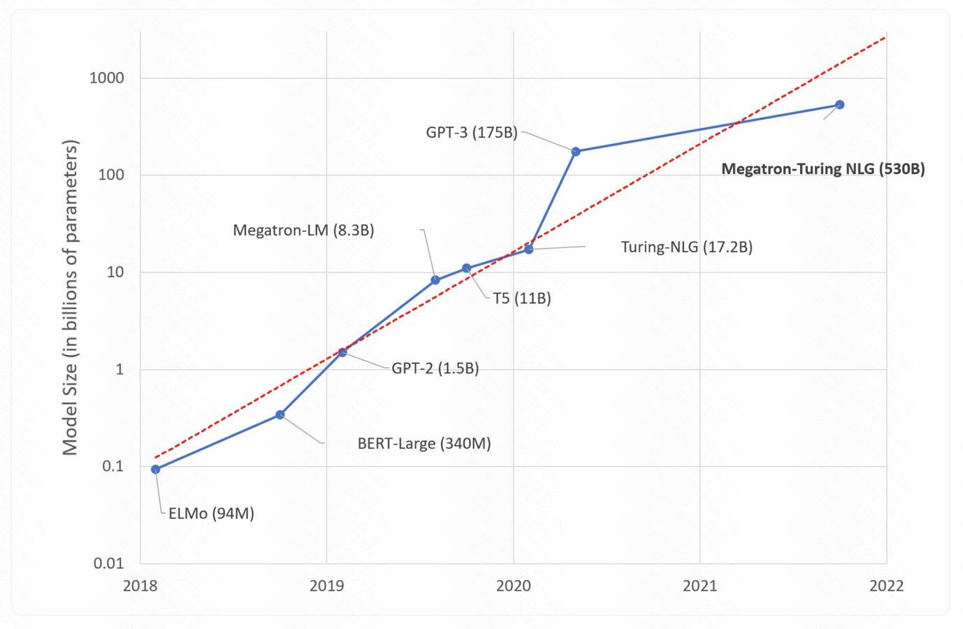 The meme is a humorous image of a graph showing the growth of various AI models' computational requirements over time. The graph starts with a small AI model called "ELMo" in 2018, which requires 94 million parameters. The line then jumps to "ELMo" in 2019, which requires 1.3 billion parameters, and continues to increase, reaching 1.3 trillion parameters by 2022.